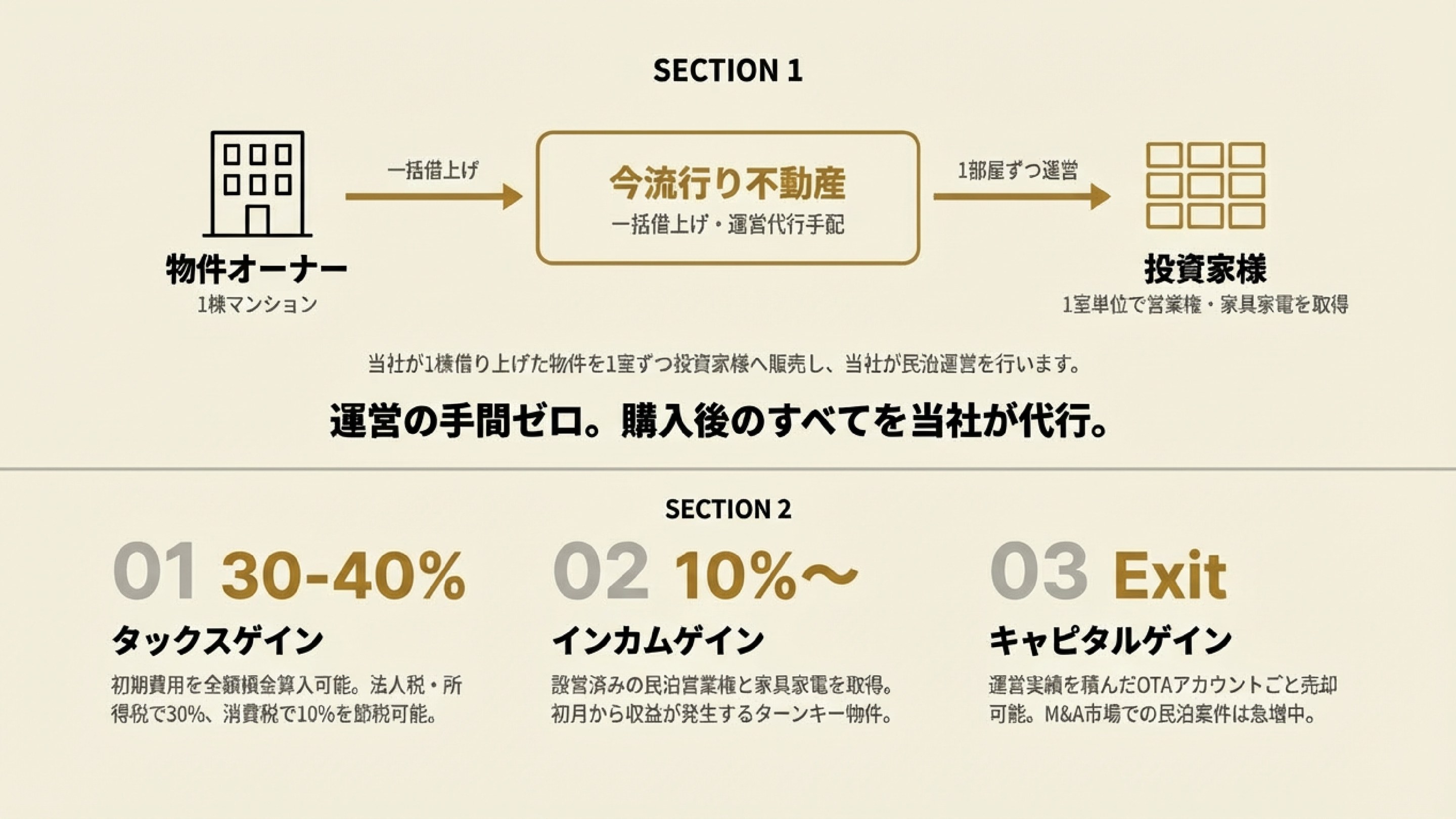 一括借上げから1部屋ずつ運営まで - タックスゲイン/インカムゲイン/キャピタルゲイン